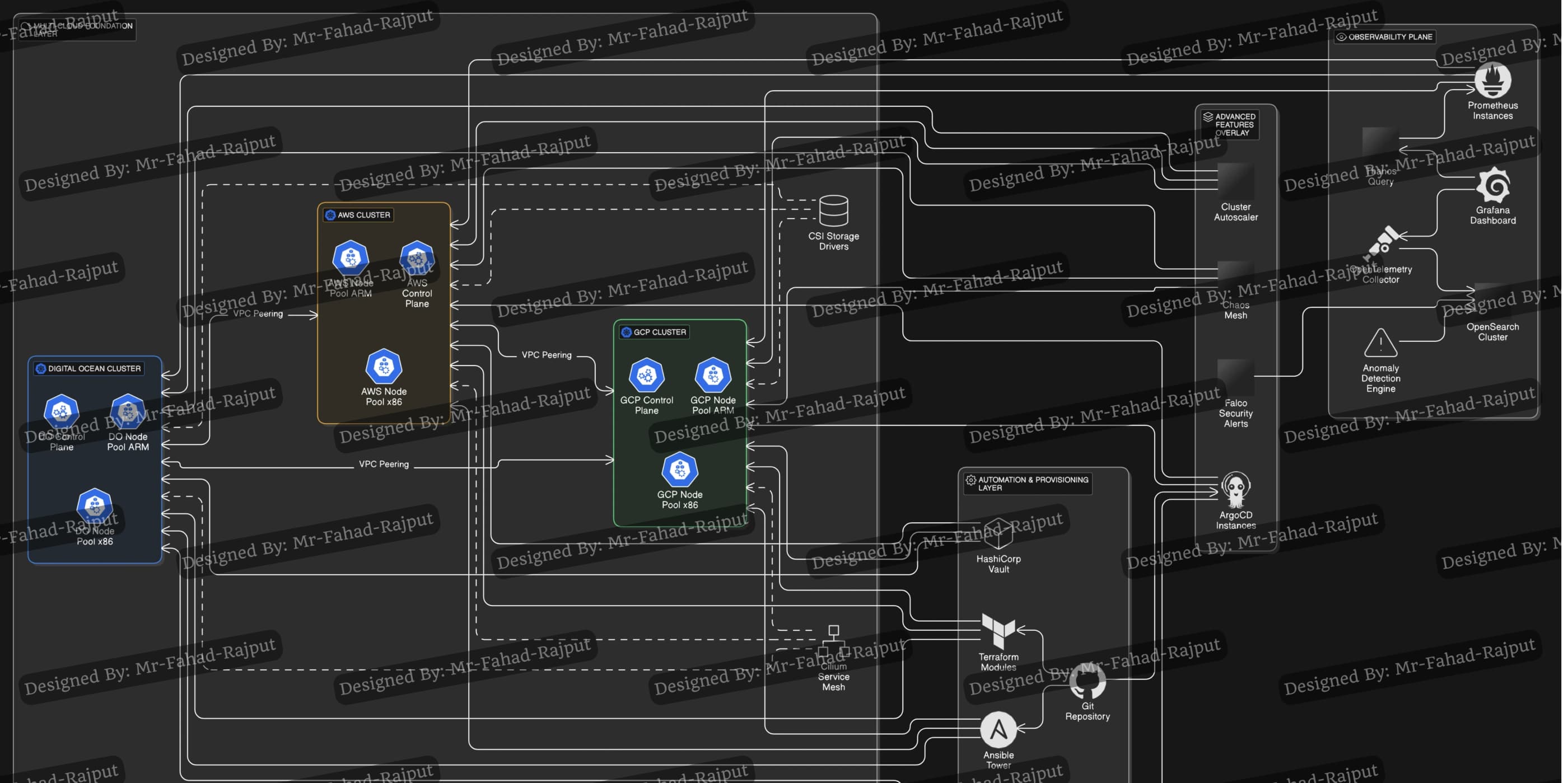 Architecture diagram of three Kubernetes clusters on DigitalOcean, AWS and GCP joined by VPC peering, feeding a Prometheus, Thanos, Grafana and OpenSearch observability plane, with Terraform, Ansible, Vault and ArgoCD in an automation layer.