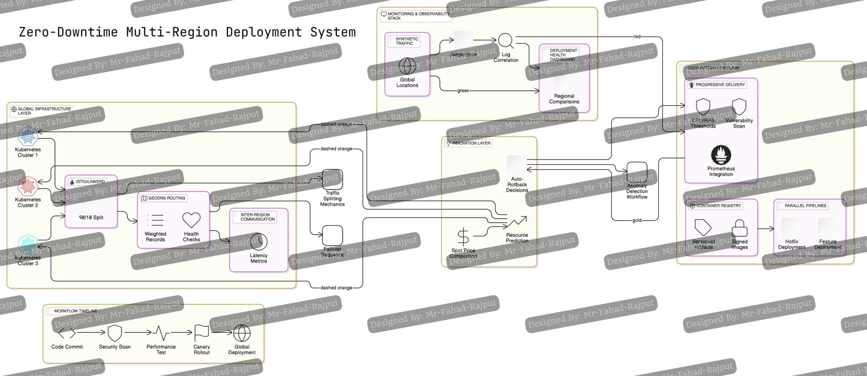 Architecture diagram of three regional Kubernetes clusters behind a service mesh with a 90/10 canary split, GeoDNS routing, health checks, automated rollback and a progressive-delivery pipeline.