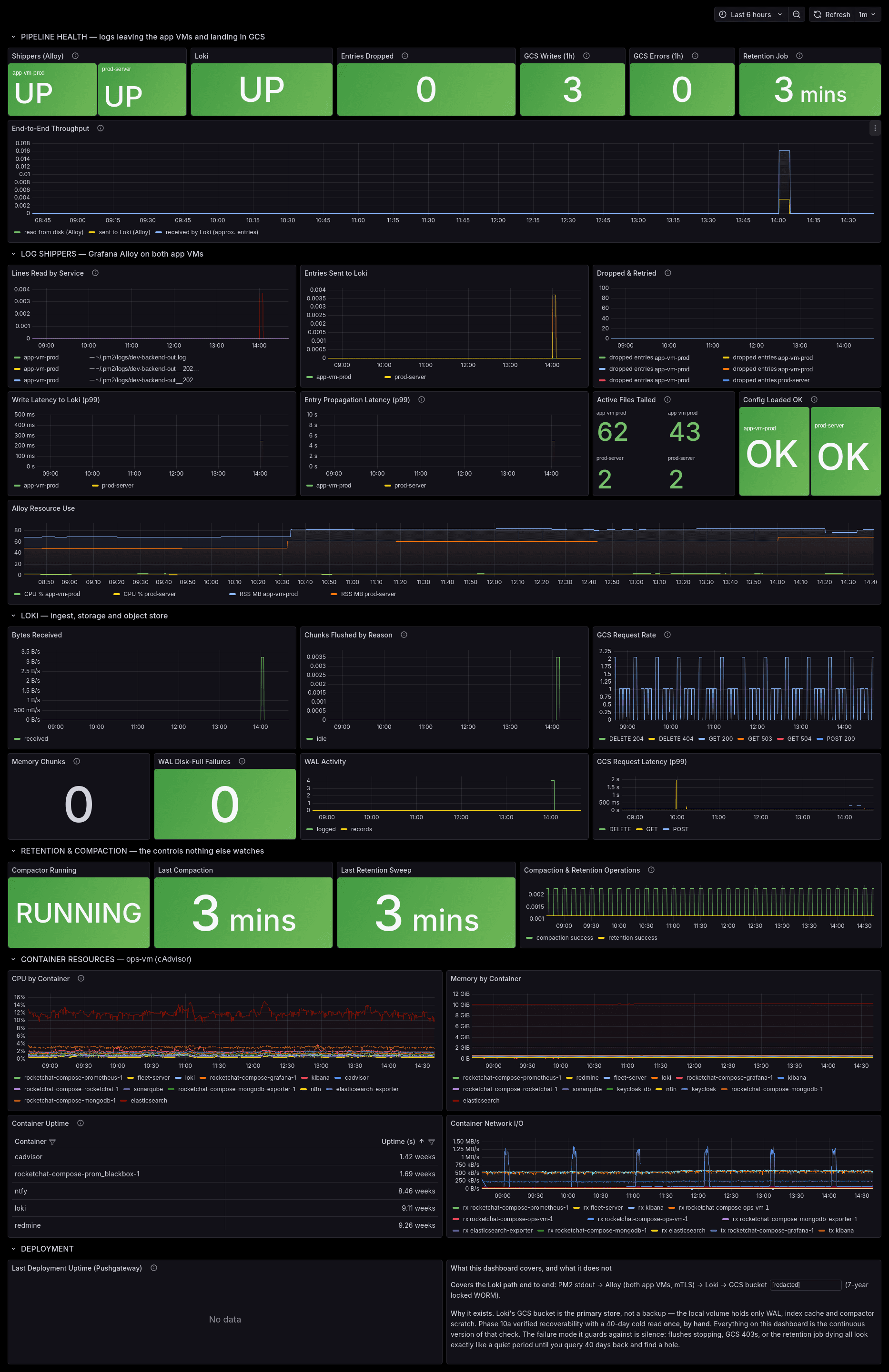 Grafana dashboard showing both log shippers and Loki up, zero dropped entries, zero storage errors and a retention job that ran three minutes ago — evidence the pipeline into immutable storage is monitored, not assumed.