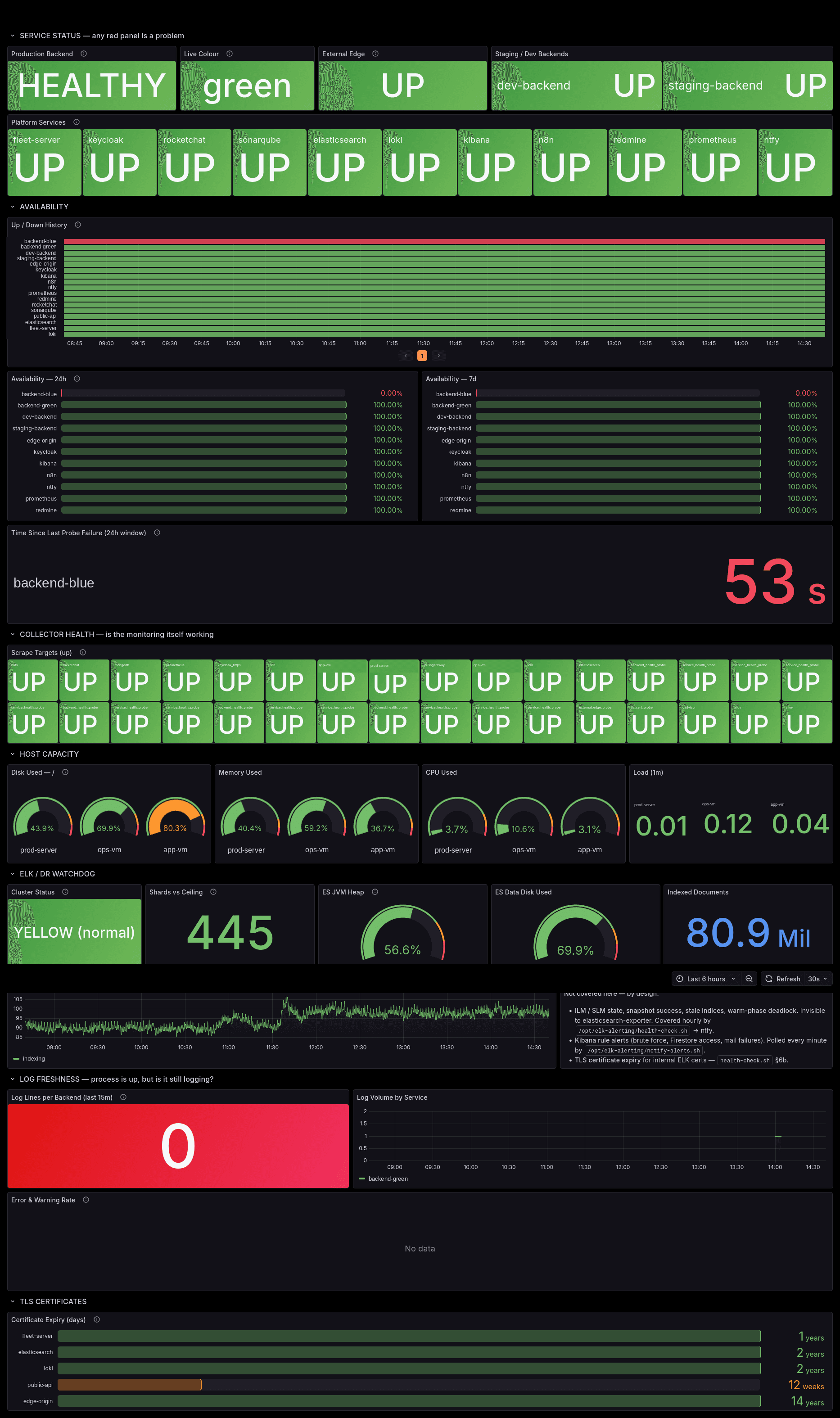 Grafana status board showing every platform service up, 24-hour and 7-day availability per service, all scrape targets healthy, host capacity gauges and certificate expiry countdowns.