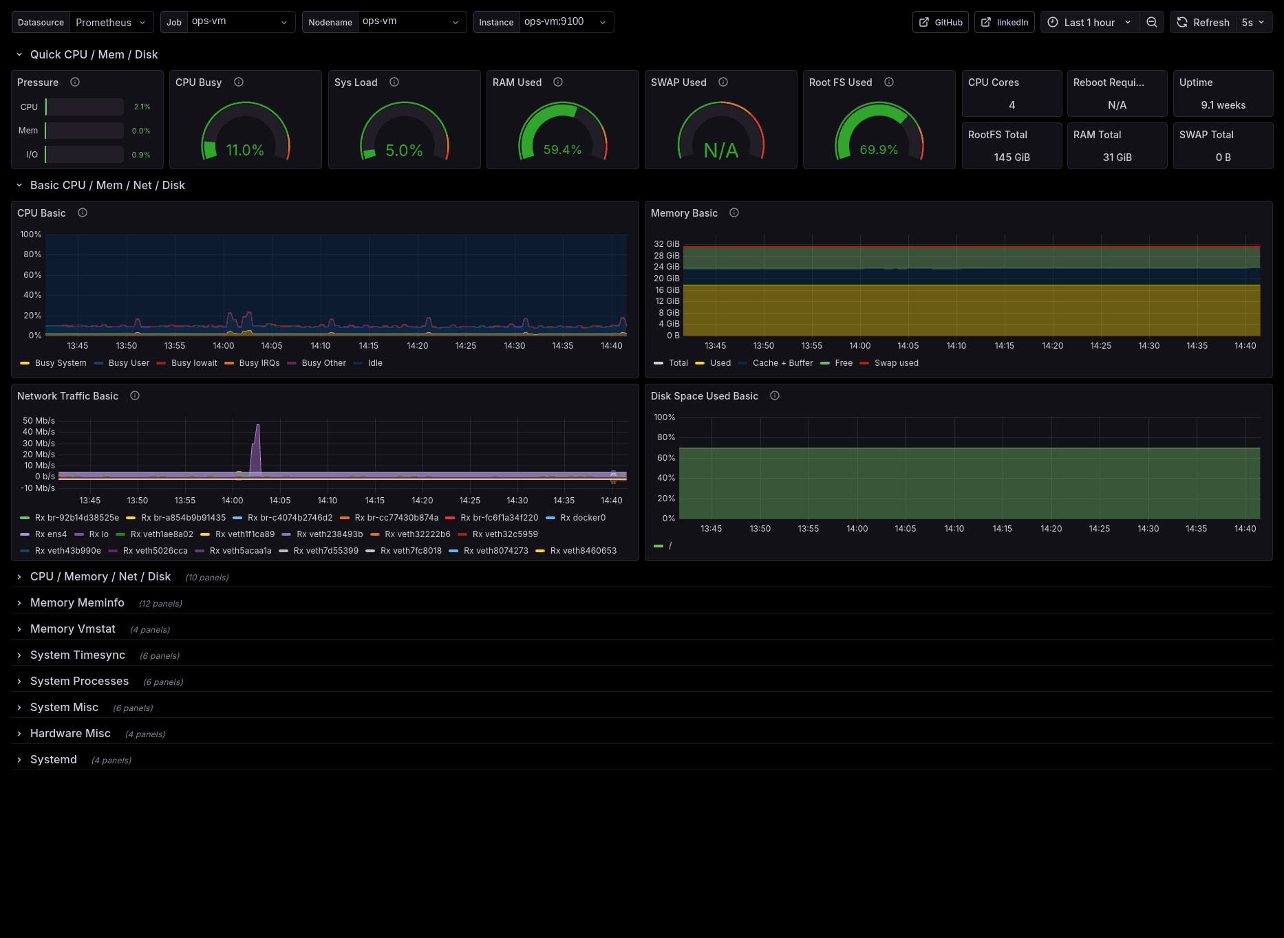 Node exporter dashboard for the monitoring host showing 11 percent CPU, 5 percent system load, 59 percent memory and 9.1 weeks of uptime.